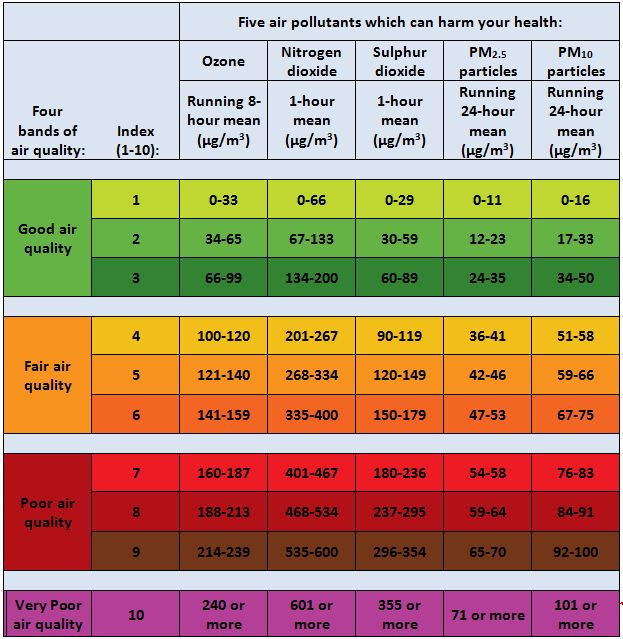 AQIH table of pollutants