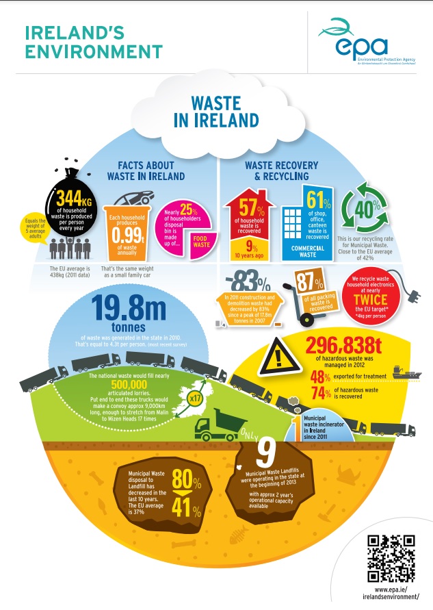 Waste infographic 2013