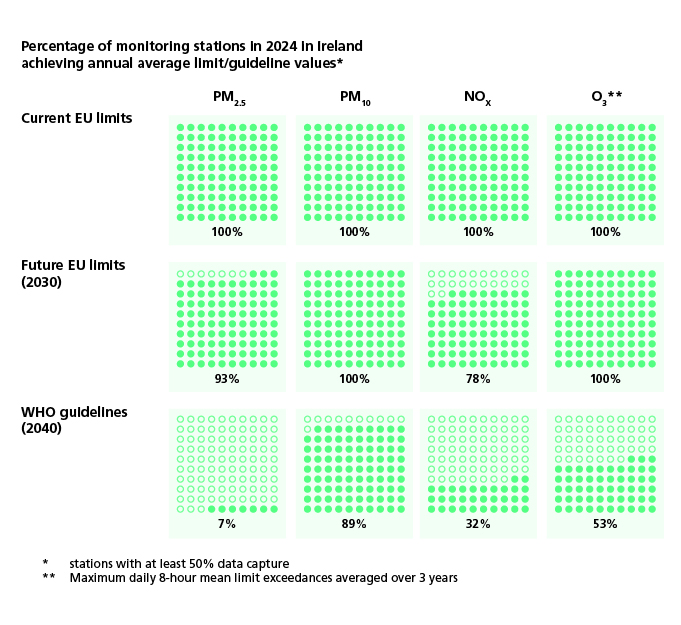 Graphic of green dots in 12 squares showing percentage of monitoring stations achieving annual values