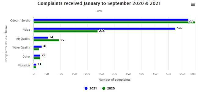 Q3 2021 Complaints Jan to Sept 2021