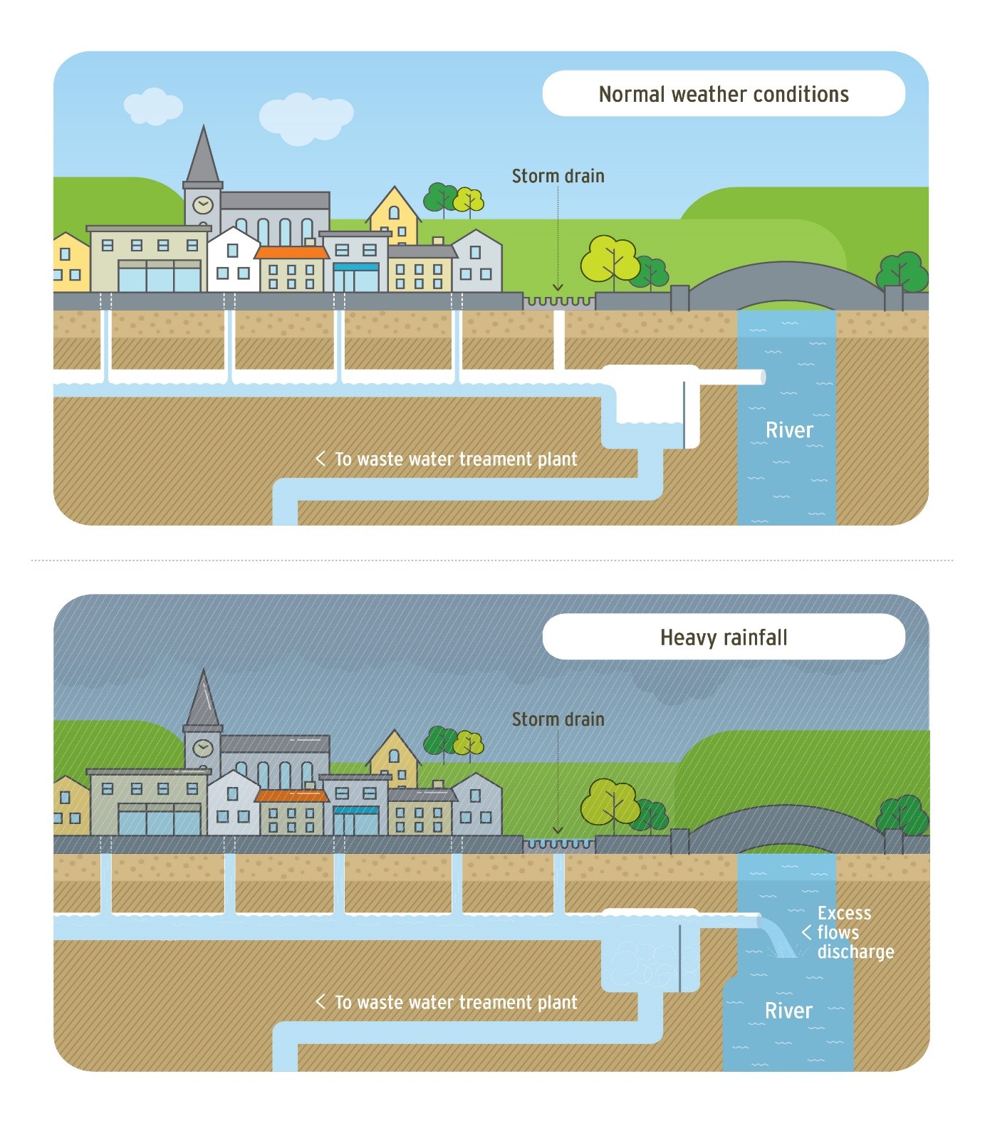 Two-panel diagram of storm water overflows: under normal weather conditions, wastewater flows through sewers to a treatment plant; during heavy rainfall, excess water overwhelms the system and untreated wastewater overflows into a river.