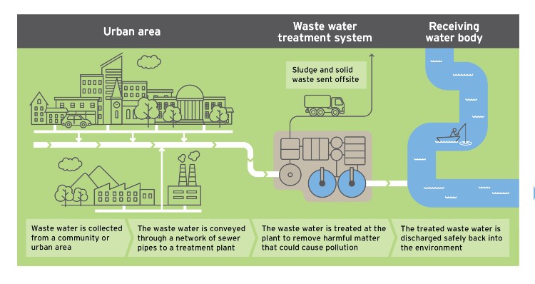 Illustrated overview of urban wastewater management, showing wastewater flowing from a community through underground sewers to a treatment plant, where harmful matter is removed, before treated wastewater is discharged safely into a river.