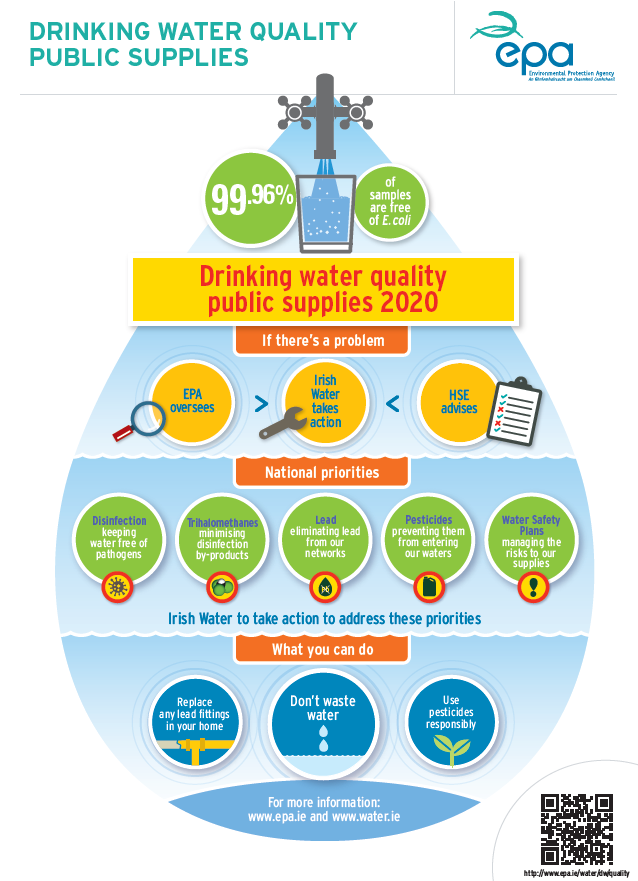 infographic image for drinking water public supplies 2020