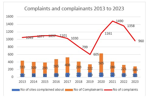 Complaints Graph 2013 to 2023