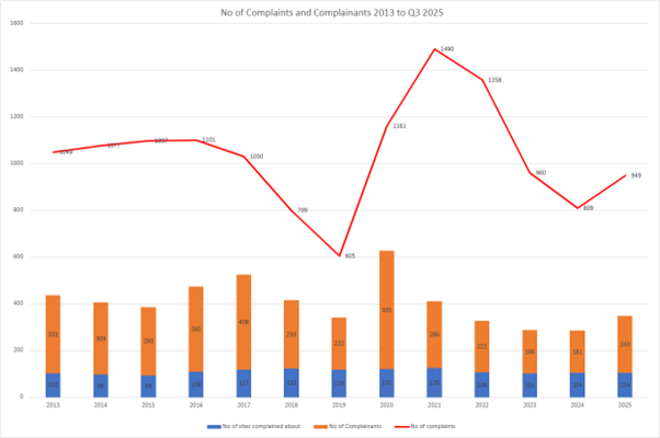 Complaints Graph 2013 to Q3 2025
