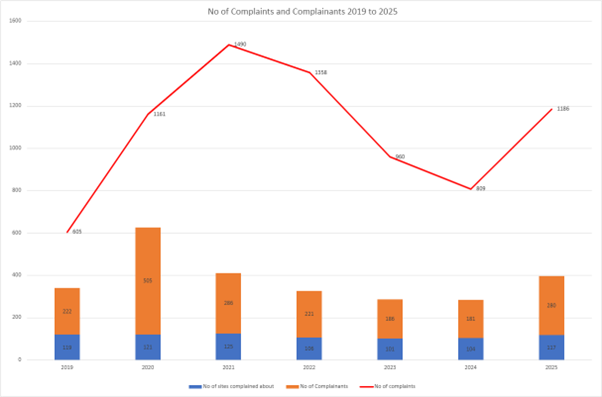 Complaints Graph 2019 to 2025