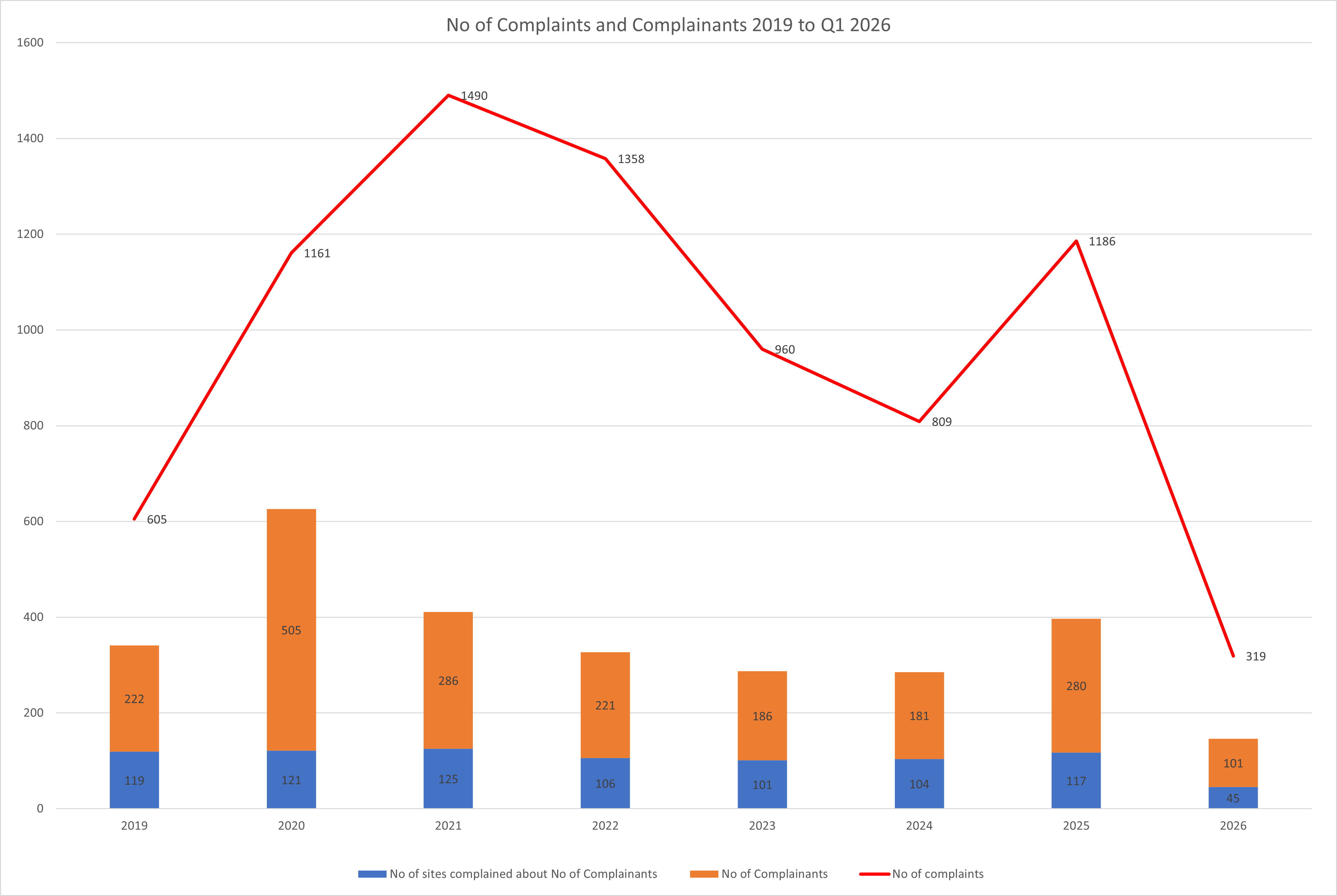 Complaints Graph 2019 to Q1 2026