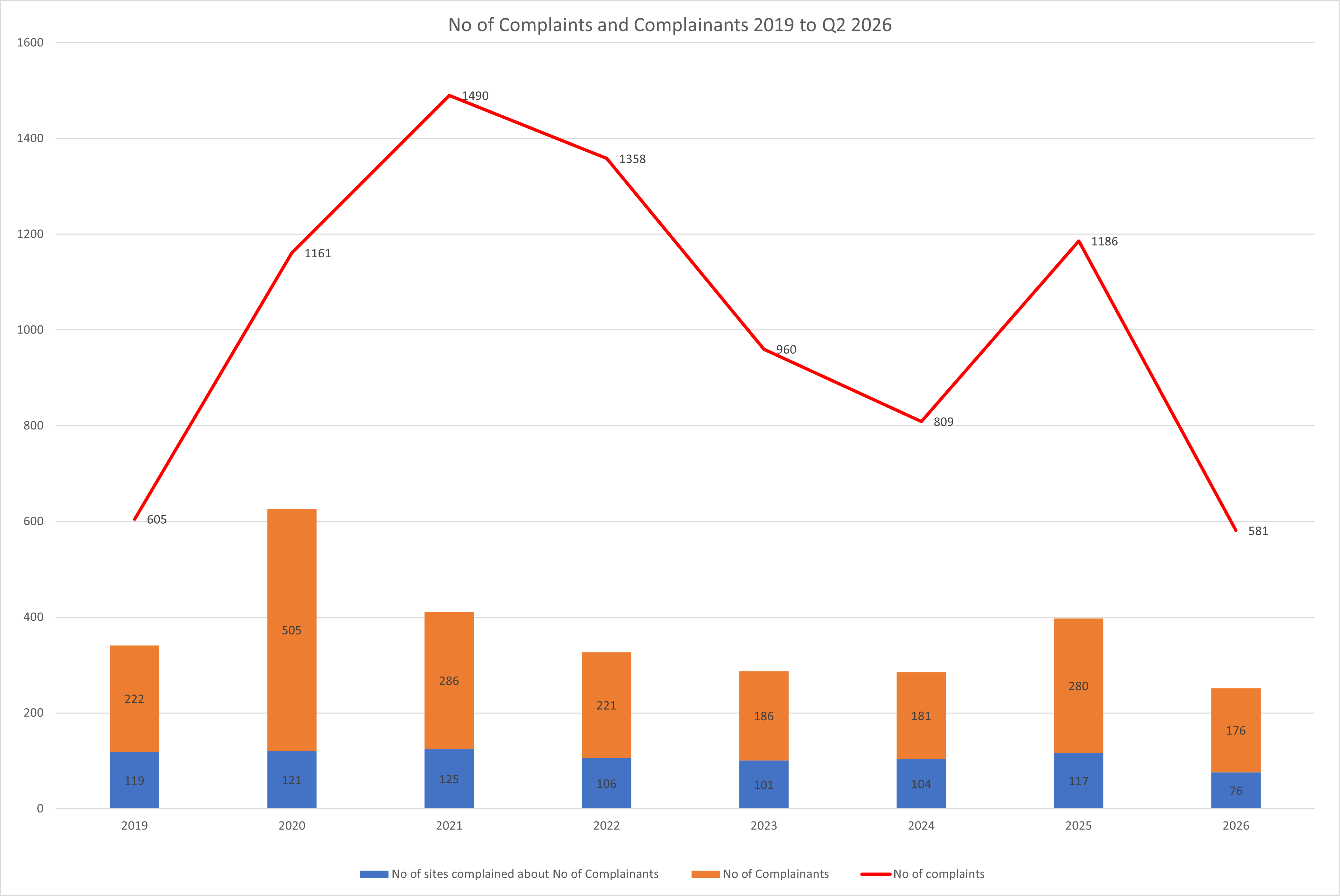 Complaints Graph 2019 to Q2 2026