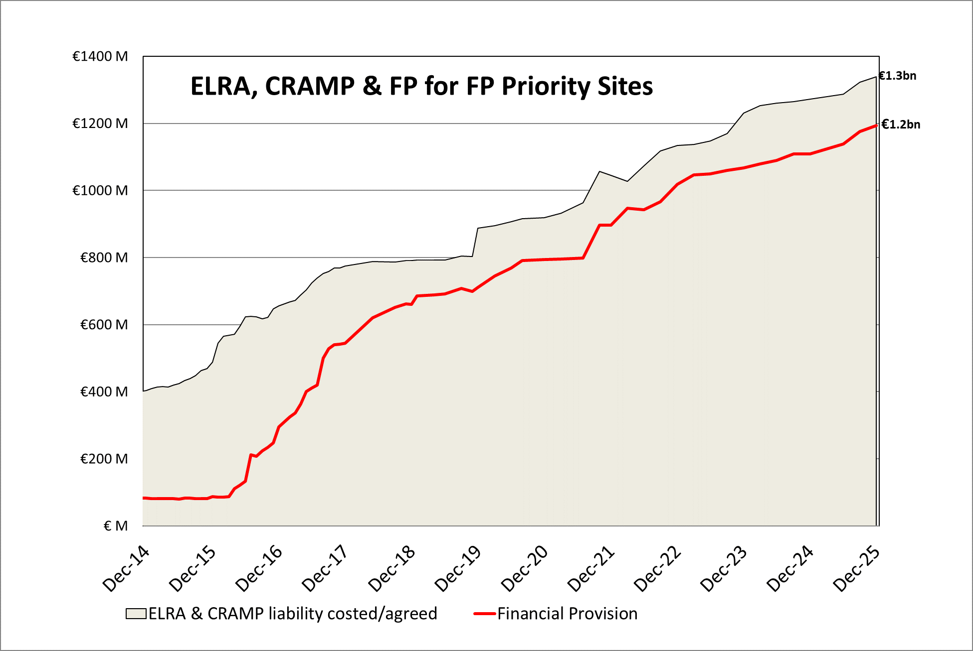 Financial Provision Chart Q4 2025