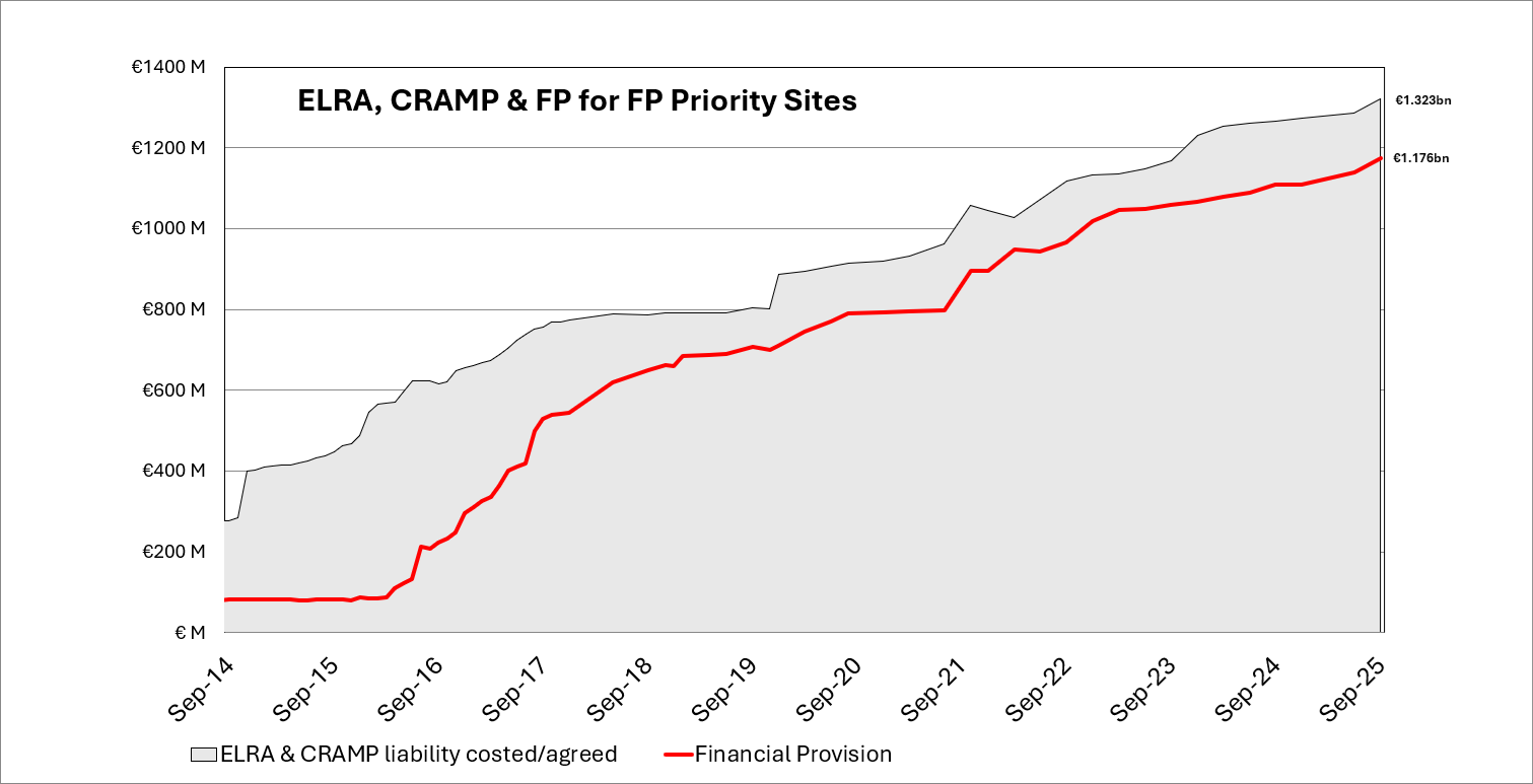 Financial Provision Chart Q3 2025