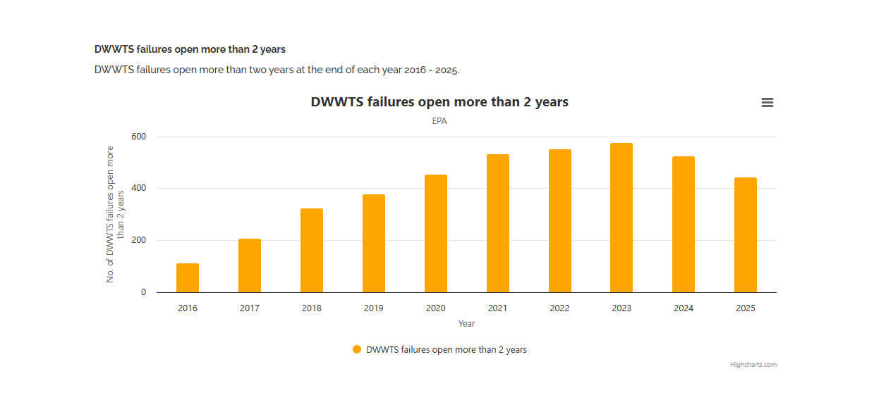 graph DWWTS failures open more than 2 years 2025