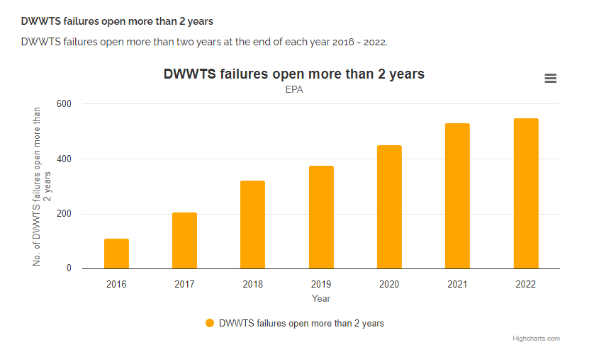 highchart DWWTS failures open more than 2 years 2022