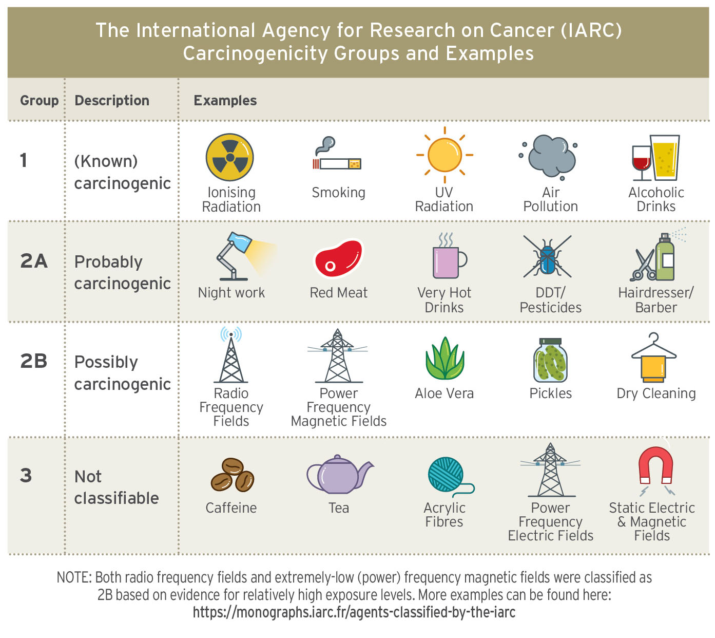 EMF IARC table