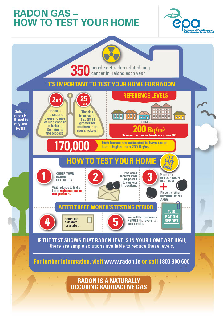 An infographic of how to test your home for radon gas