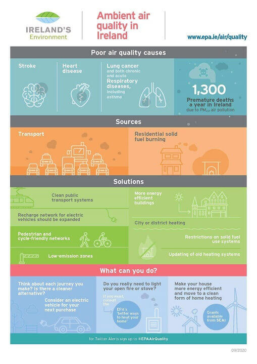 General air quality infographic showing the problems, what can be done, and its outcomes