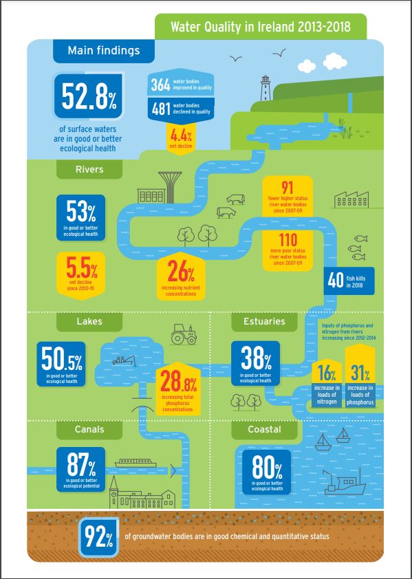 an infographic on Ireland's water quality 2013-2018