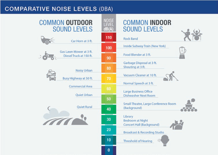 Chart showing the different noise levels(dBa) for common indoor and outdoor noises