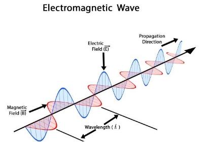 Electromagnetic Wave