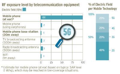 Radiofrequency exposure level by telecommunication equipment