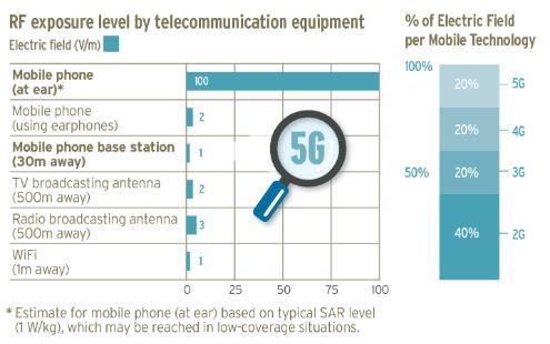 Radiofrequency Exposure level by telecommunication equipment