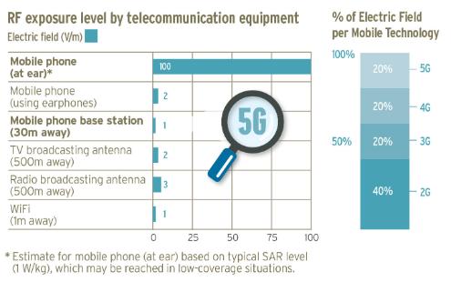 Radiofrequency exposure level by telecommunication equipment