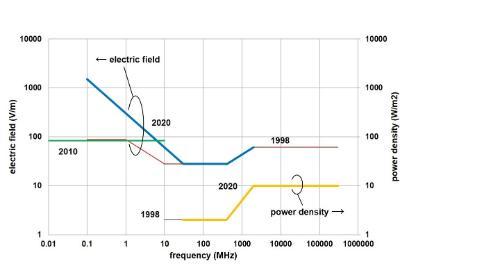 Differences between ICNIRP 1998, 2010 and 2020 guidelines