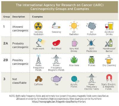 IARC Carcinogenicity Groups and examples