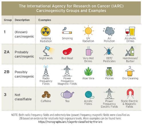 IARC carcinogenicity groups and examples