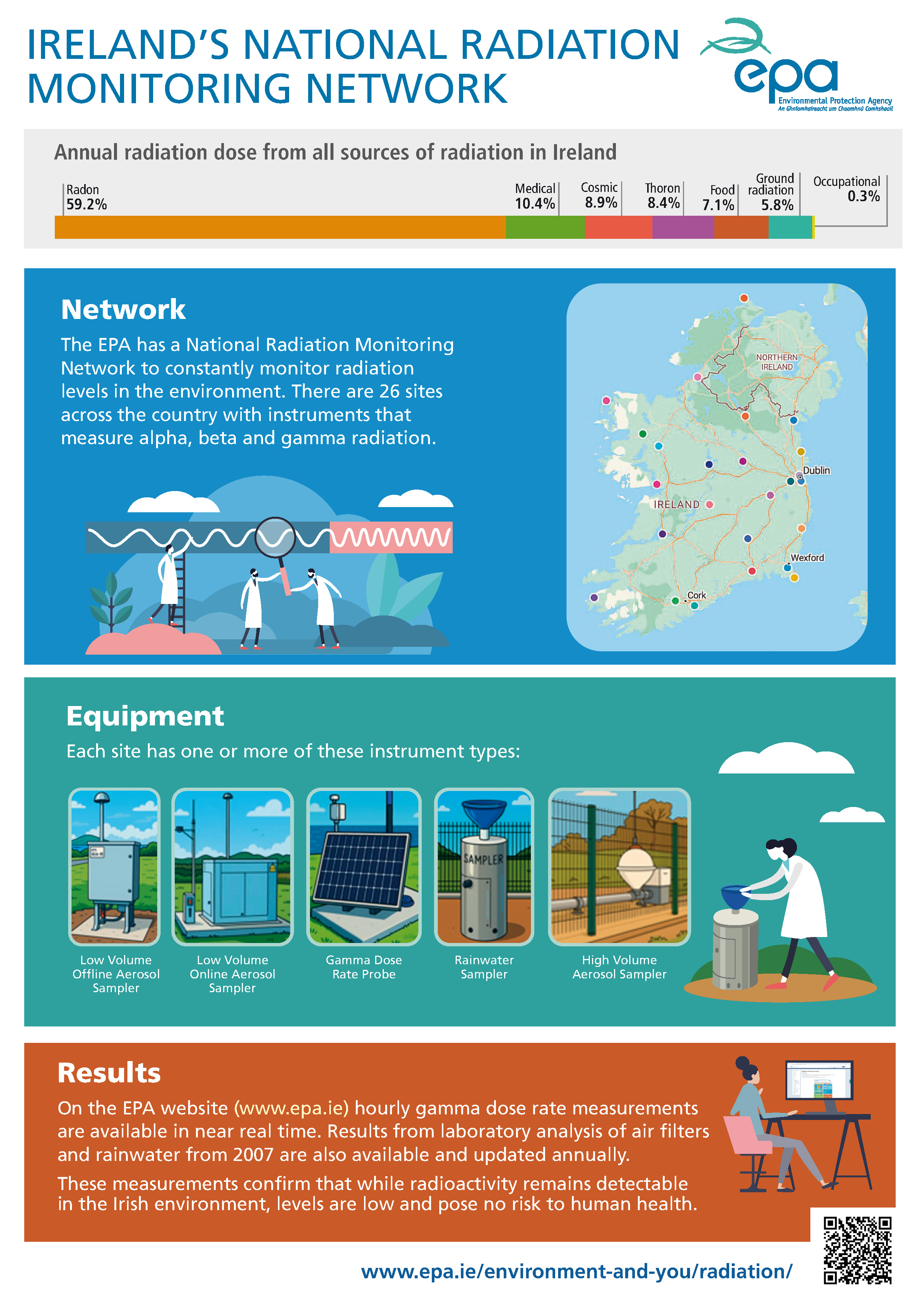 Infographic of Irelands Radiation Monitoring Network