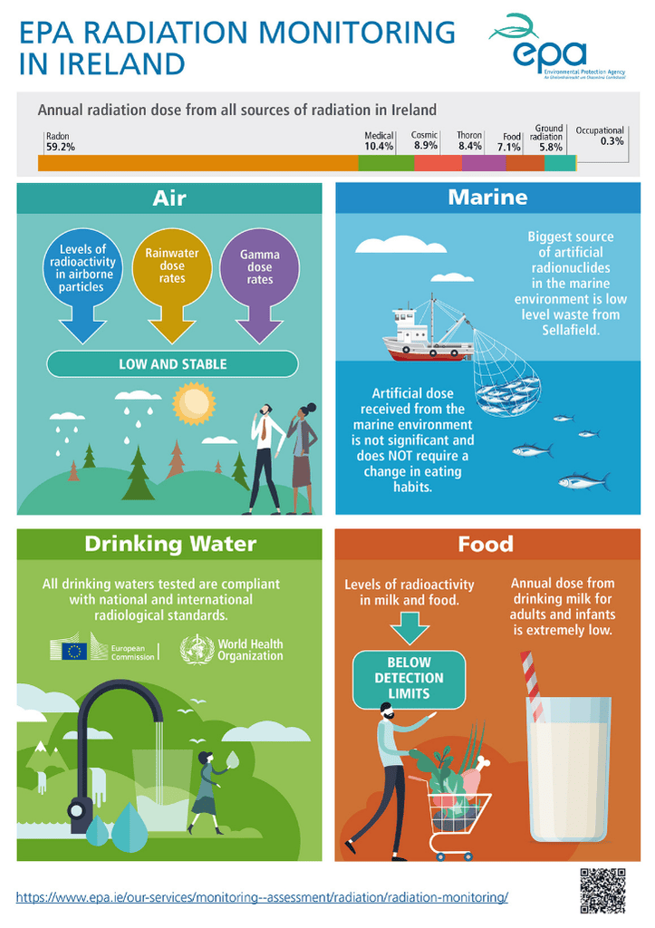 Infographic Radiation monitoring in Ireland