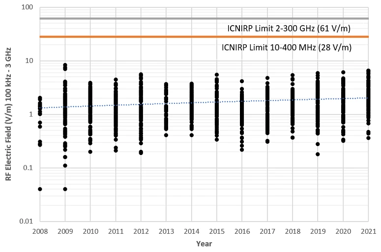 A graph of radiofrequency EMF levels as measured by ComReg between 2008 and 2021
