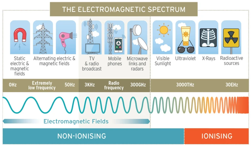 A graph of the electromagnetic spectrum illustrating types of ionising and non-ionising radiation. Electromagnetic Fields are encompassed by non-ionising radiation from 0Hz in a static field to 300Hz from a microwave link.