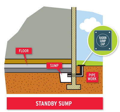 Cross-section illustration of a house showing a standby radon sump