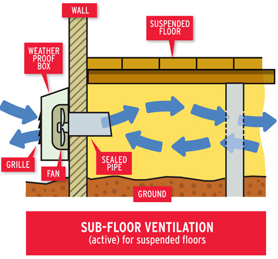 Cross-section illustration of a house showing sub-floor active ventilation for suspended floors
