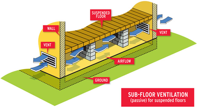 Cross-section illustration of a house showing sub-floor passive ventilation for suspended floors