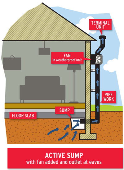 Cross-section illustration of a house showing an active radon sump with a fan and an outlet at the eaves