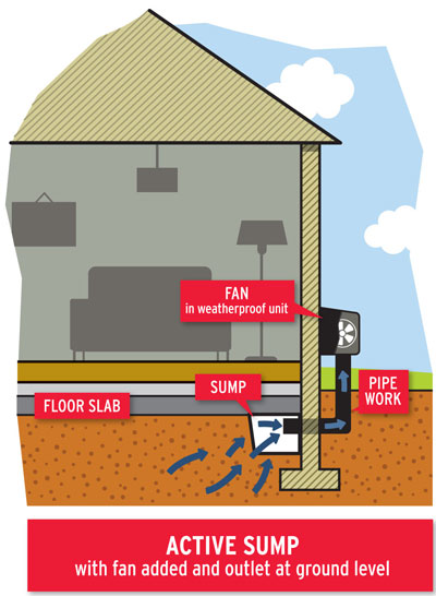 Cross-section illustration of a house showing an active radon sump with a fan and an outlet at ground level