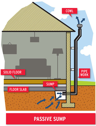 Cross-section illustration of a house showing a passive radon sump