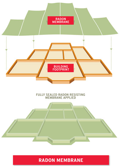 Illustration of house foundations showing how a radon membrane is installed