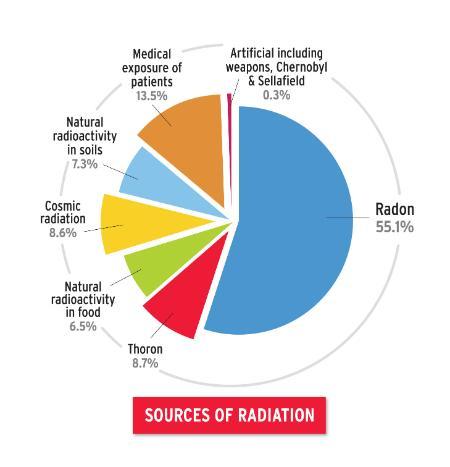 a chart showing different sources of radiation