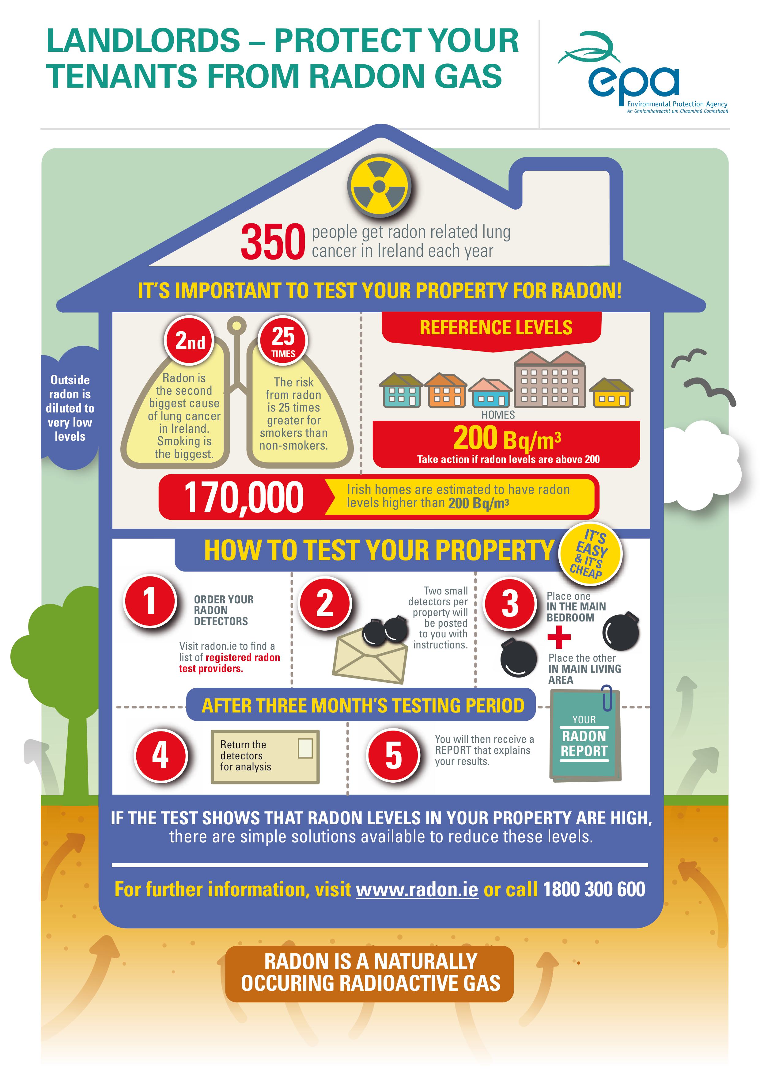 An infographic displaying radon info for landlords