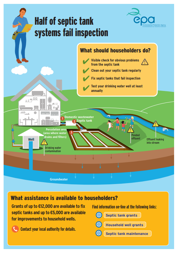Infographic on waste water showing what householders should do