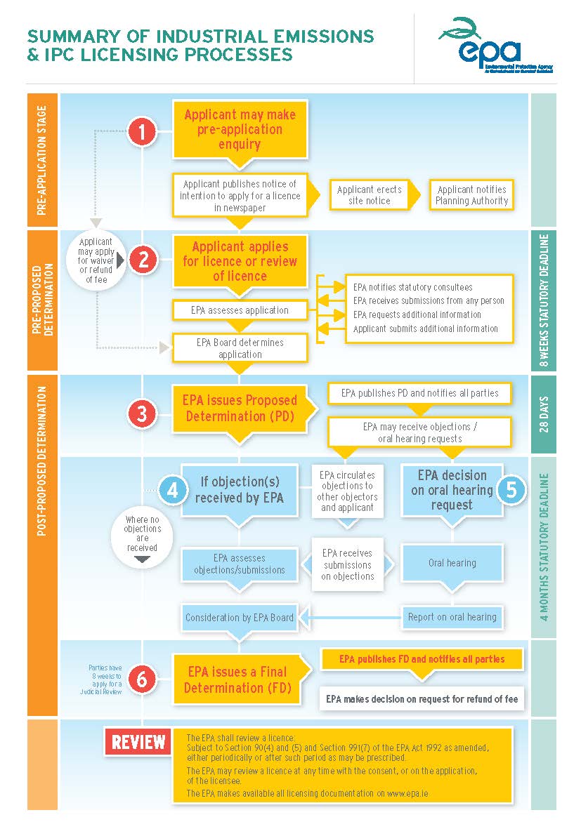 IE / IPC process flowchart