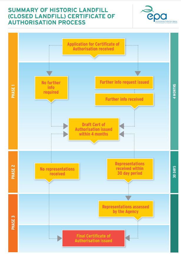 Inforgraphic on Historic Landfill (Closed Landfill) Flow Chart