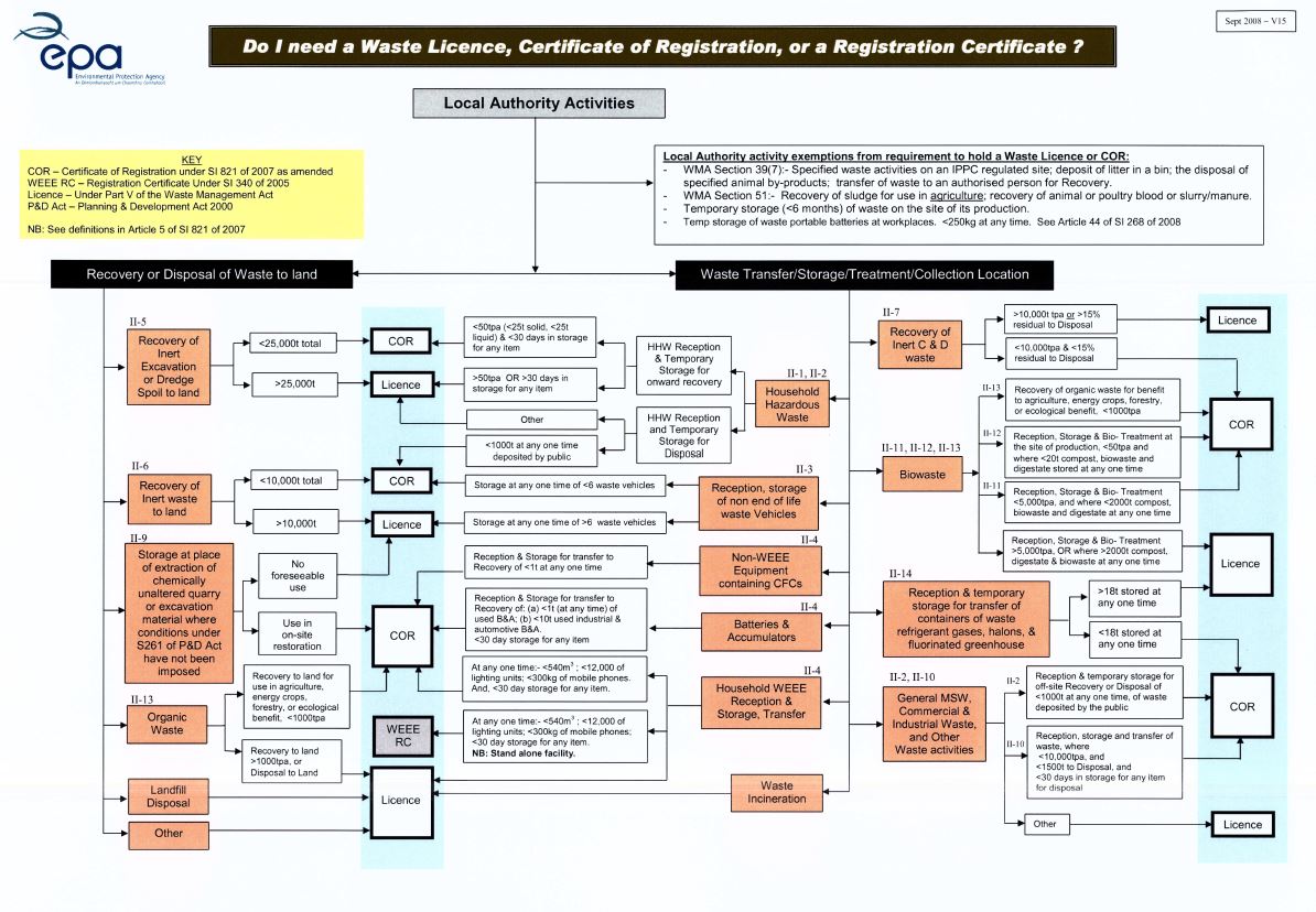 image of decison tree for Local Authorities apply for Waste licence or Cert of Registration