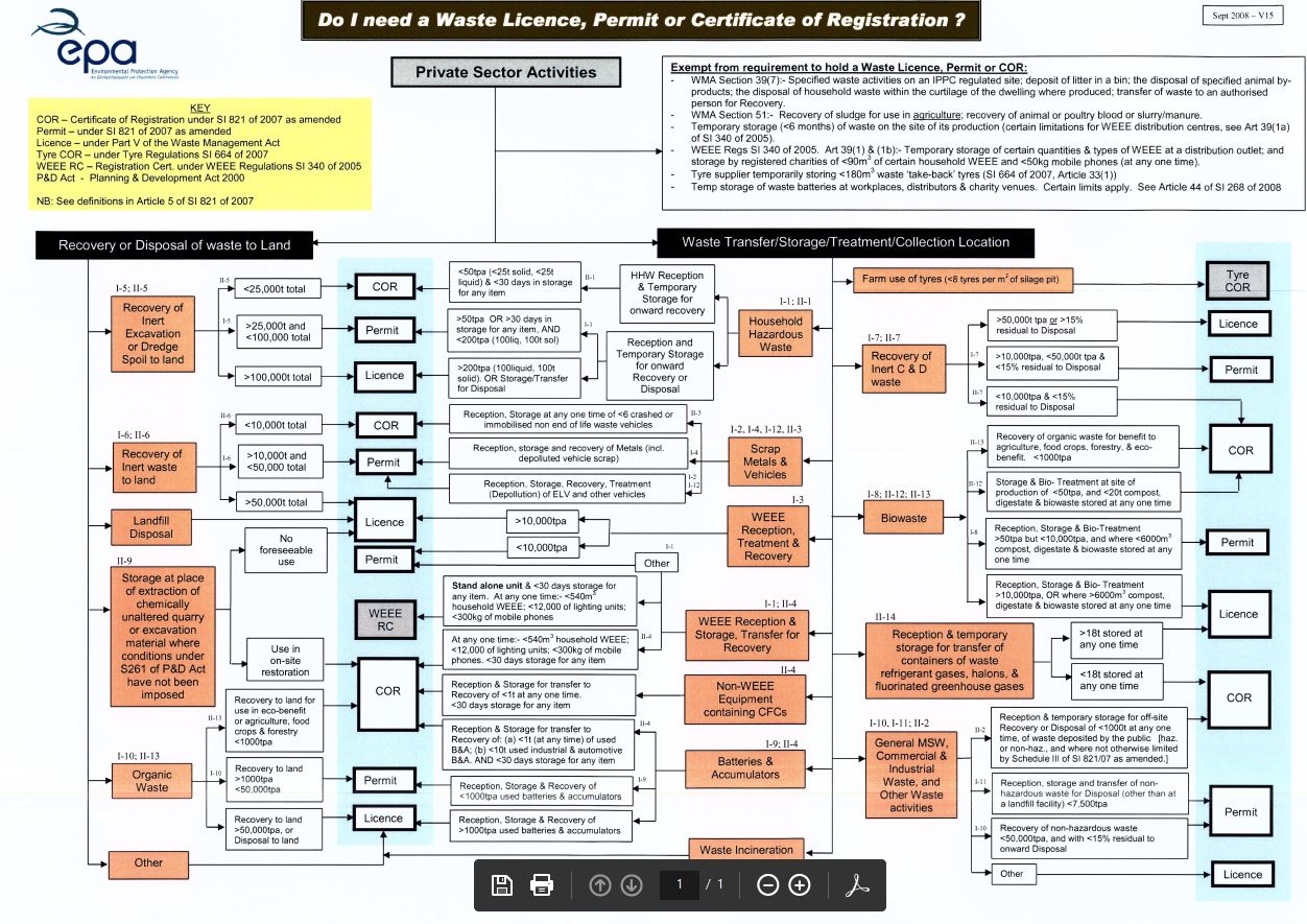 image of decison tree for private sector in applying for Waste licence, permit or Cert of Registration