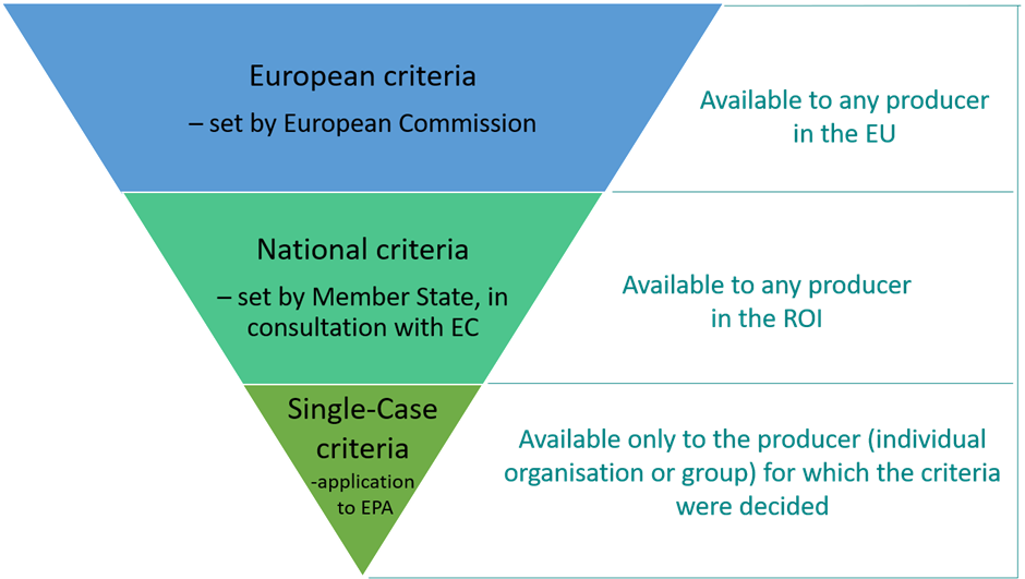 Levels of End-of-Waste Criteria in Ireland