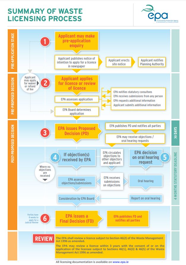 Infographic of waste licensing flowchart