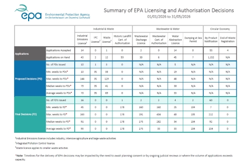 Table summarising key licensing decision and authorisation metrics across different licensing regimes