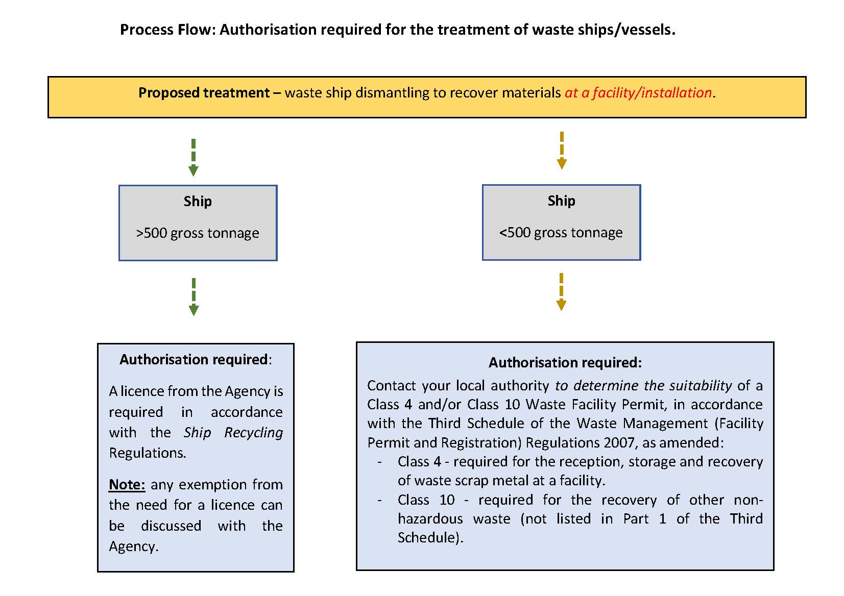 Process Flow Authorisation requirements